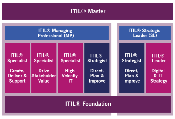 Accurate ITIL-4-Transition Answers